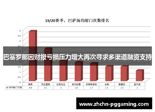 巴塞罗那因财报亏损压力增大再次寻求多渠道融资支持